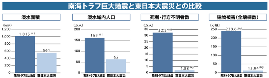 南海トラフと東日本大震災